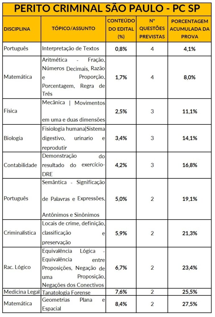 Tabela mostrando os 10 assuntos mais relevantes para Perito Criminal PC SP, com tópicos de Português, Matemática, Física, Biologia, Contabilidade