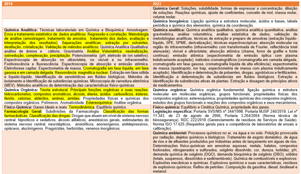 Perito Criminalístico Sergipe