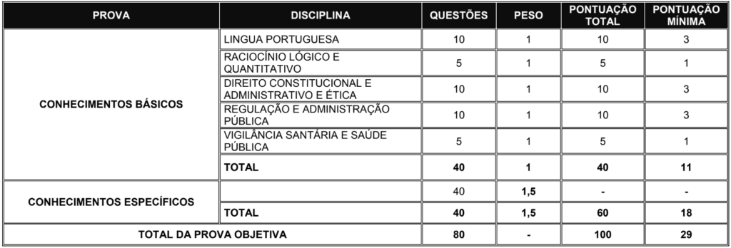 Tabela das disciplinas cobradas no concurso ANVISA para Nível Médio - Técnico Administrativo e Técnico em Regulação