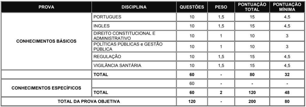 Tabela das disciplinas cobradas no concurso ANVISA para Nível Superior - Especialista e Analista