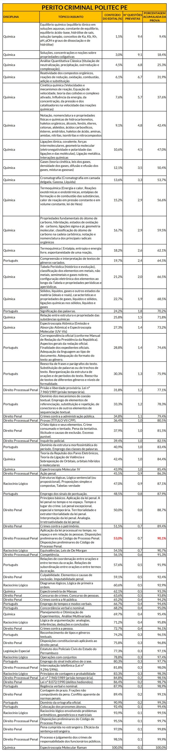 Tabela com os tópicos mais relevantes para a prova de Perito Criminal Politec PE