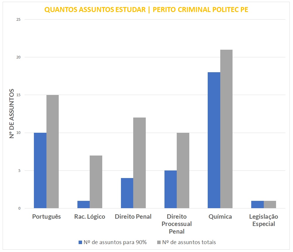 Gráfico mostrando um paralelo entre todos assuntos e assuntos mais relevantes para Perito Criminal da Politec PE