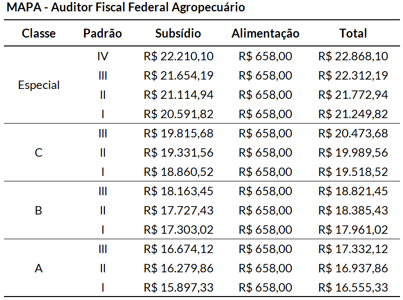 Níveis e remunerações do cargo Auditor Fiscal Agropecuário do MAPA