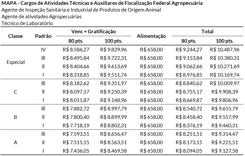 Plano de salários dos Técnicos de laboratório e Auxiliares de Fiscalização do MAPA