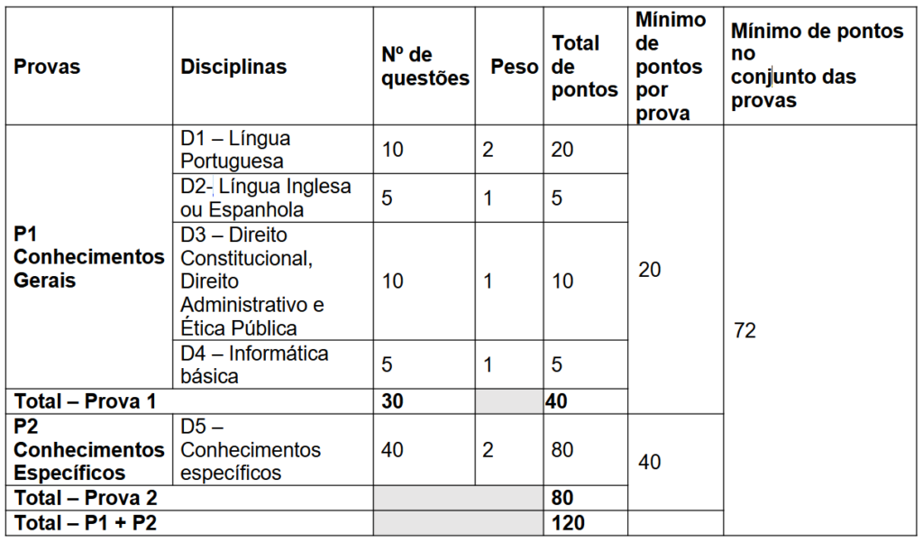 Tabela descrevendo a organização da prova objetiva