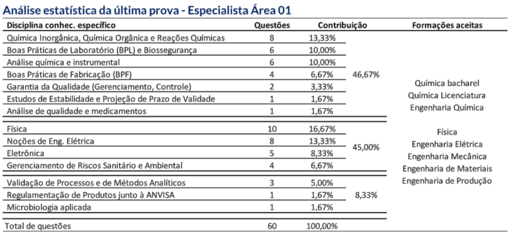 Análise estatística da última prova | Especialista Área 01 ANVISA