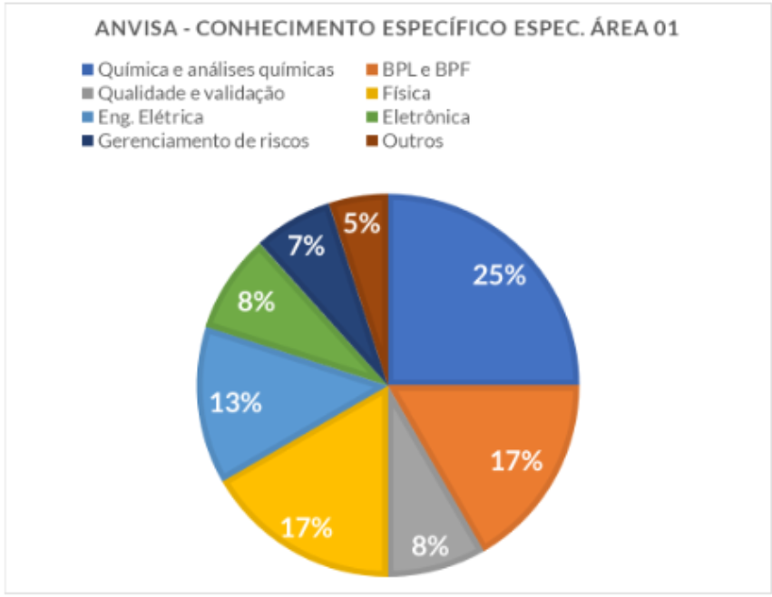 Gráfico | Análise estatística da última prova | Especialista Área 01 ANVISA