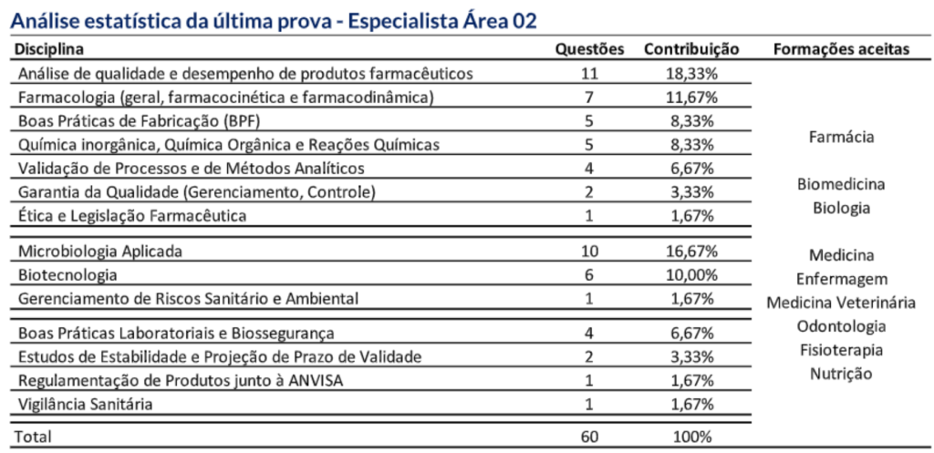 Análise estatística da última prova | Especialista Área 02 ANVISA