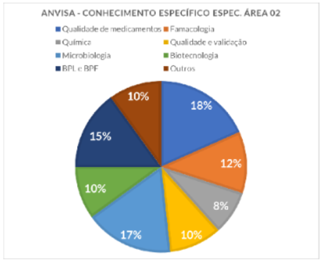 Gráfico | Análise estatística da última prova Especialista Área 02 ANVISA