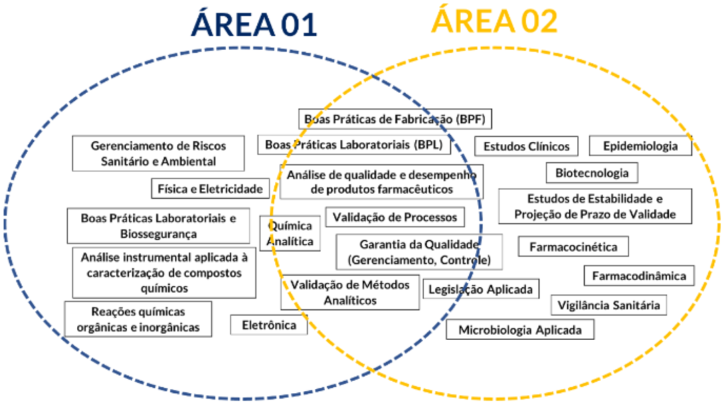 conteúdo específico das duas áreas ANVISA