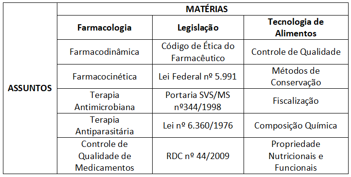 Tabela de tópicos mais relevantes para a prova de Auditor Fiscal Federal Farmacêutico