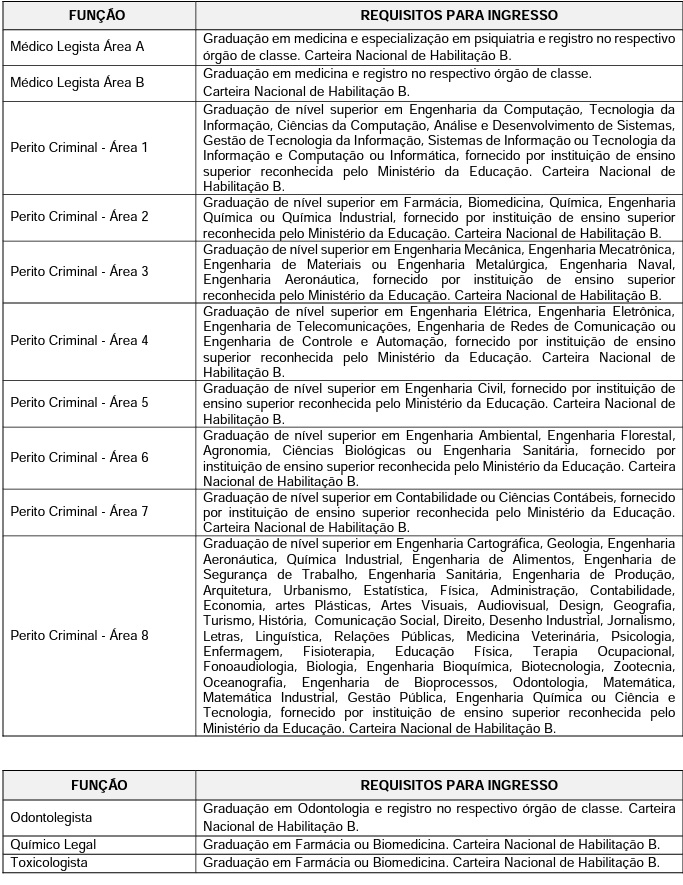 Tabela mostrando as áreas e requisitos do concurso da Polícia Científica PR