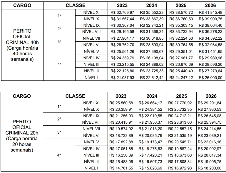 Tabela com Plano de Carreira Plano de Carreira de Perito Criminal da Polícia Científica PR
