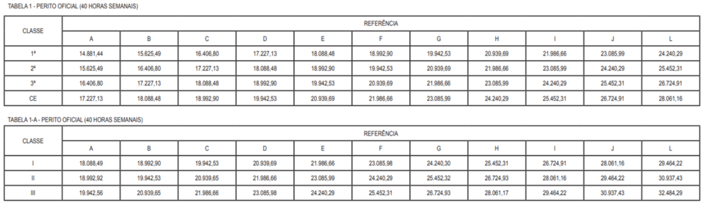 Tabela 1 - Plano de Carreira Perito Criminal TO