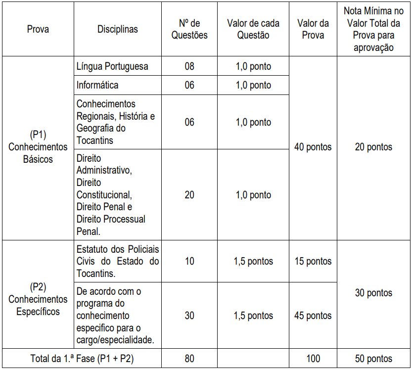 Tabela 3 - Pontuação Prova Objetiva Perito Criminal TO