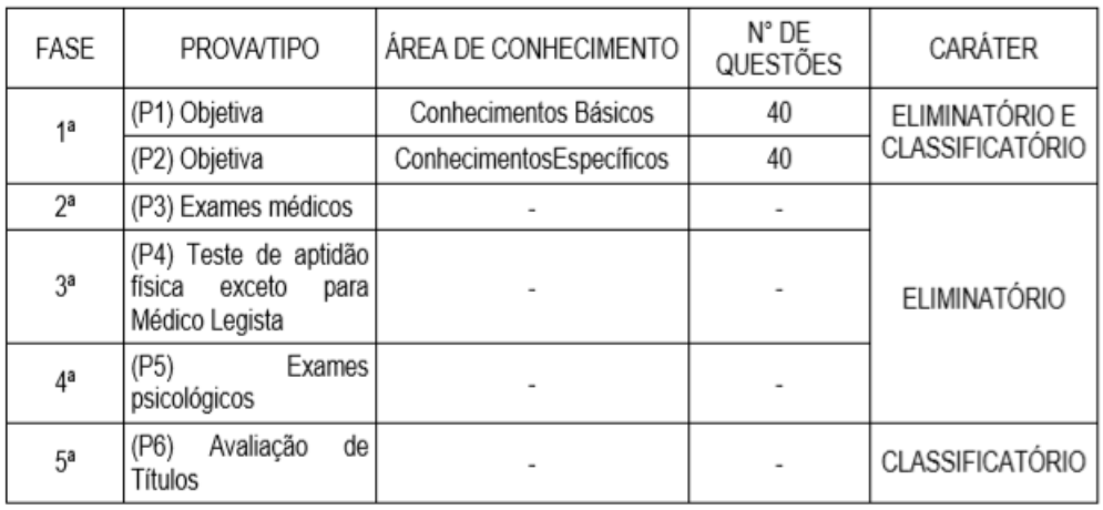 Tabela 2 - Fases do concurso Perito Criminal TO