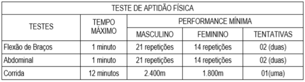 Tabela 5 - Testes de Aptidão Fixa