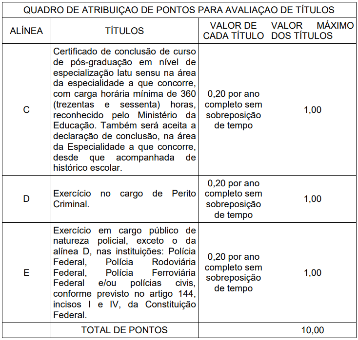 Tabela 4 - Pontuação de Títulos 