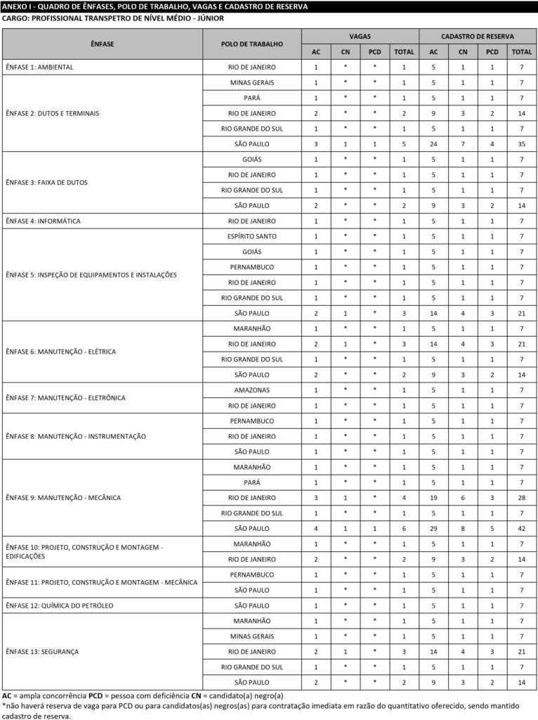 QUADRO DE ÊNFASES, POLO DE TRABALHO, VAGAS E CADASTRO DE RESERVA - CONCURSO TRANSPETRO com destaque para o cargo de Técnico em Química do Petróleo