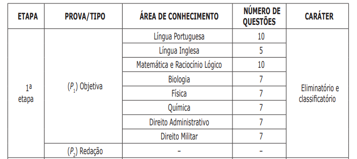 tabela com a divisão de áreas de conhecimento e número de questões para cada uma das áreas que vão compor a prova ojetiva para o cargo de nível superior