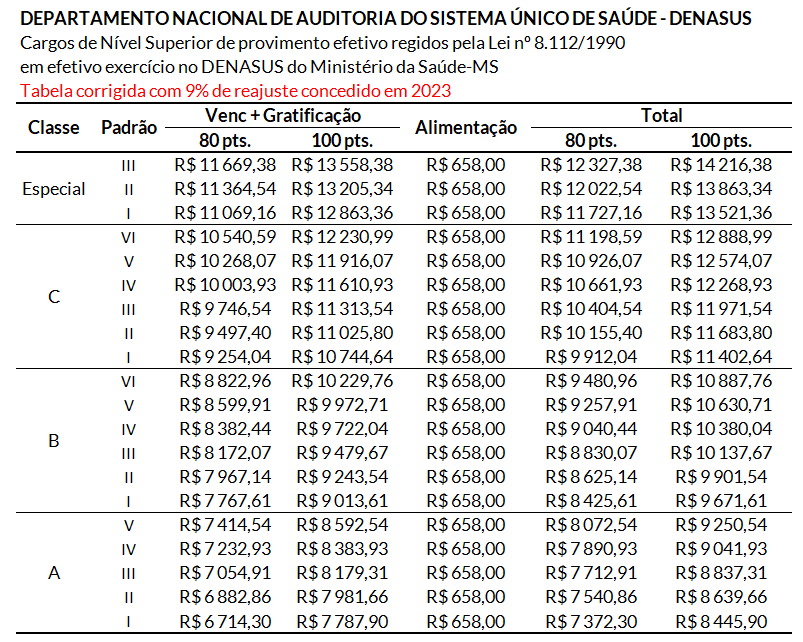 Plano de carreira Tecnologista do concurso Ministérioa da Saúde