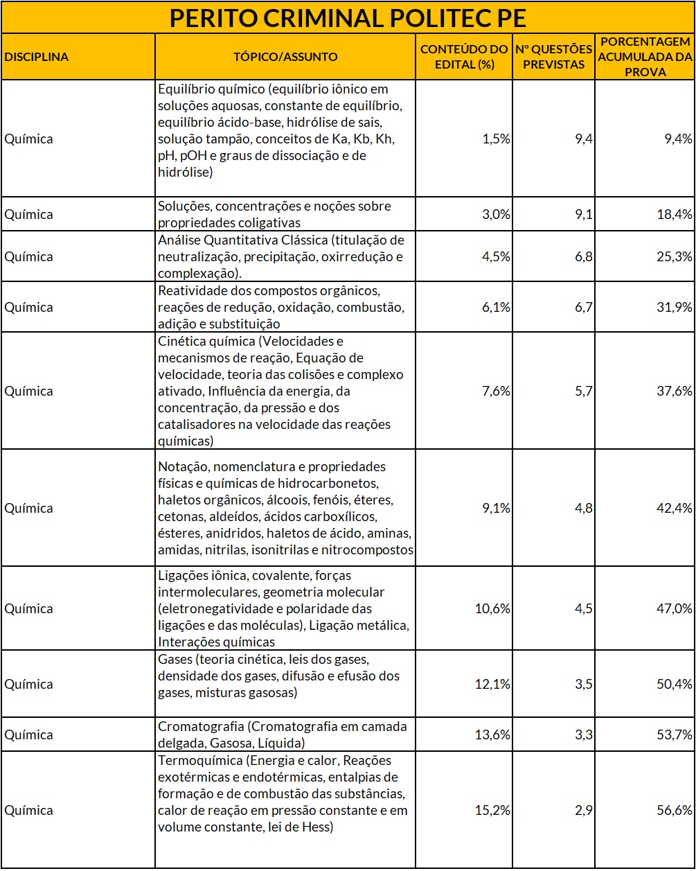 Tabela mostrando os 10 assuntos mais importantes para Perito Criminal Químico do Concurso Politec PE