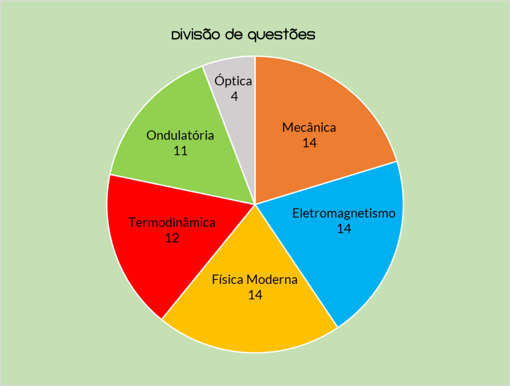 Divisão de conteúdos na última prova de Perito Criminal Física Politec-PE