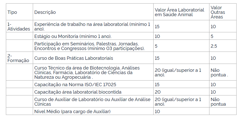 tabela com critérios de avaliação para análise curricular para os cargos de auxiliar e técnico de laboratório