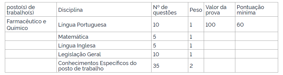 disciplinas da prova objetiva para os cargos de nível superior de químico e farmacêutico