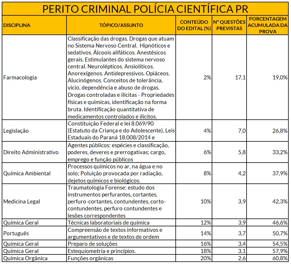 Tabela mostrando os 10 assuntos mais relevantes para Perito Criminal (área 02) do Concurso Polícia Científica PR