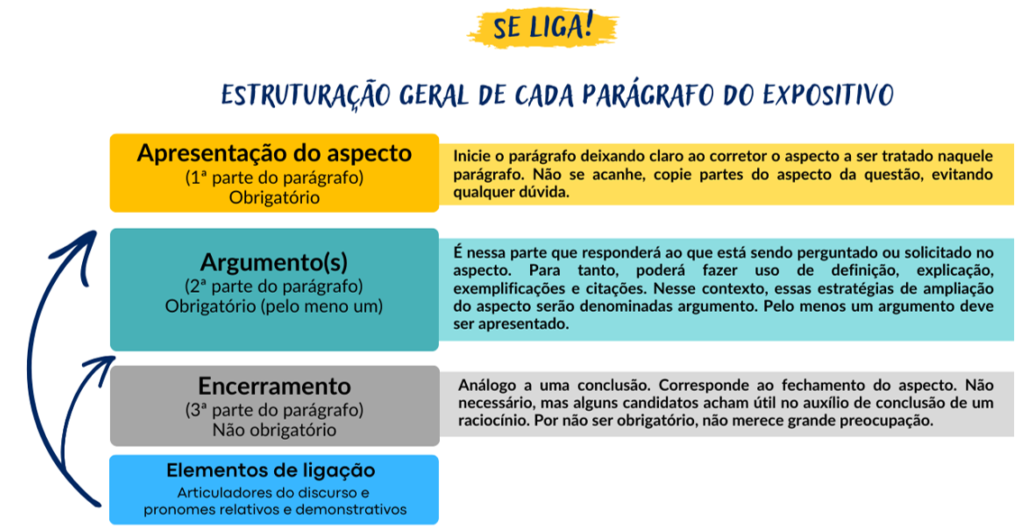 Estrutura do parágrafo de desenvolvimento em uma dissertação