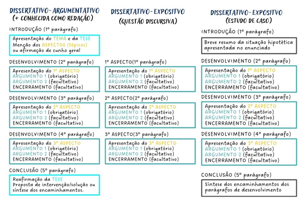 paralelo entre texto argumentativo expositivo questão discursiva e expostivo estudo de caso