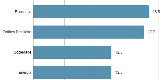 Gráfico de barras com os quatro temas mais recorrentes. Respectivamente: Economia, Política Brasileira, Sociedade e Energia.