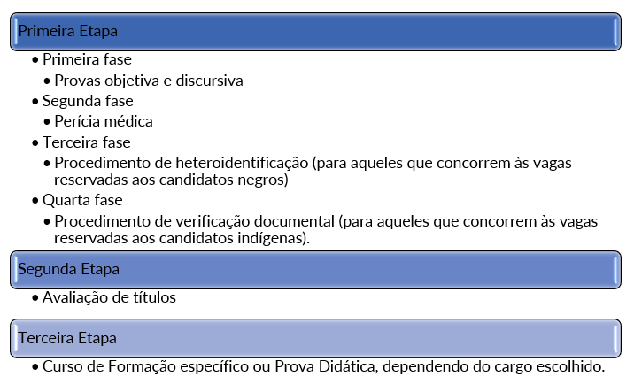 etapas do concurso CNU - Bloco 3