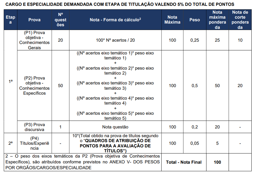 Discursiva Bloco 1 CNU AIE. Como será dividia a pontuação para Analista de Infraestrutura AIE no Concurso Nacional Unificado