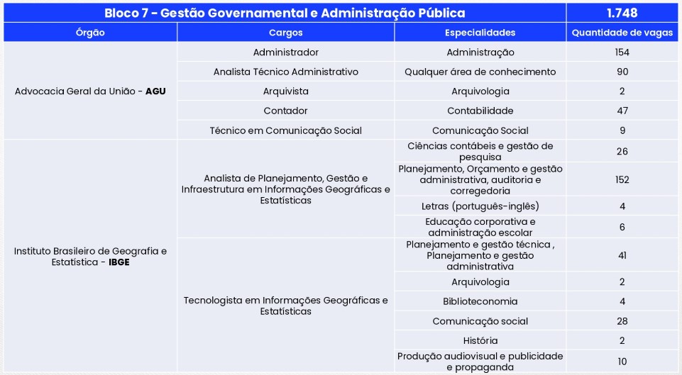 Tabela demonstrativa do número de vagas do Bloco 7 -parte1