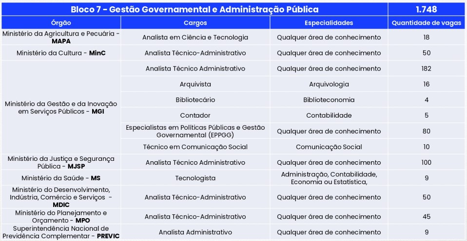 Tabela demonstrativa do número de vagas do Bloco 7 -parte3