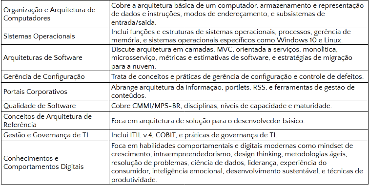 tabela contendo conteúdo programático do edital do Concurso de Técnico Bancário da Caixa