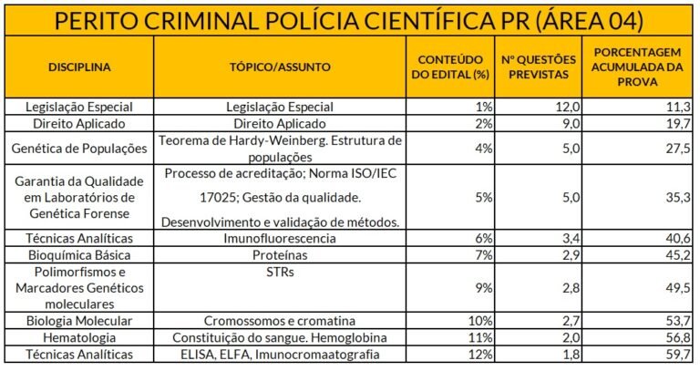 Concurso Perito Criminal PR: como estudar assuntos mais relevantes Área ...