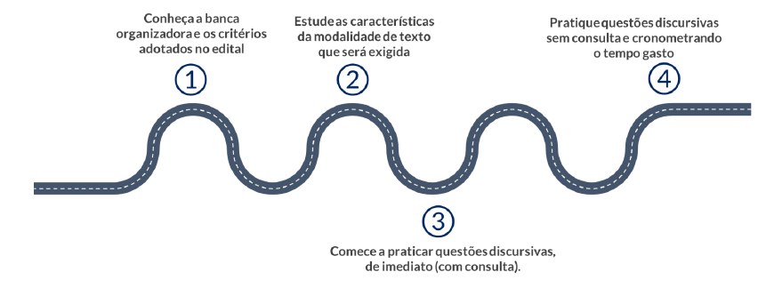 CAIXA 2024 | Caminho de 4 passos para a discursiva nota 10: Conhecer a banca, estudar as características do tipo textual, prática das discursivas com consulta e sem consulta. 