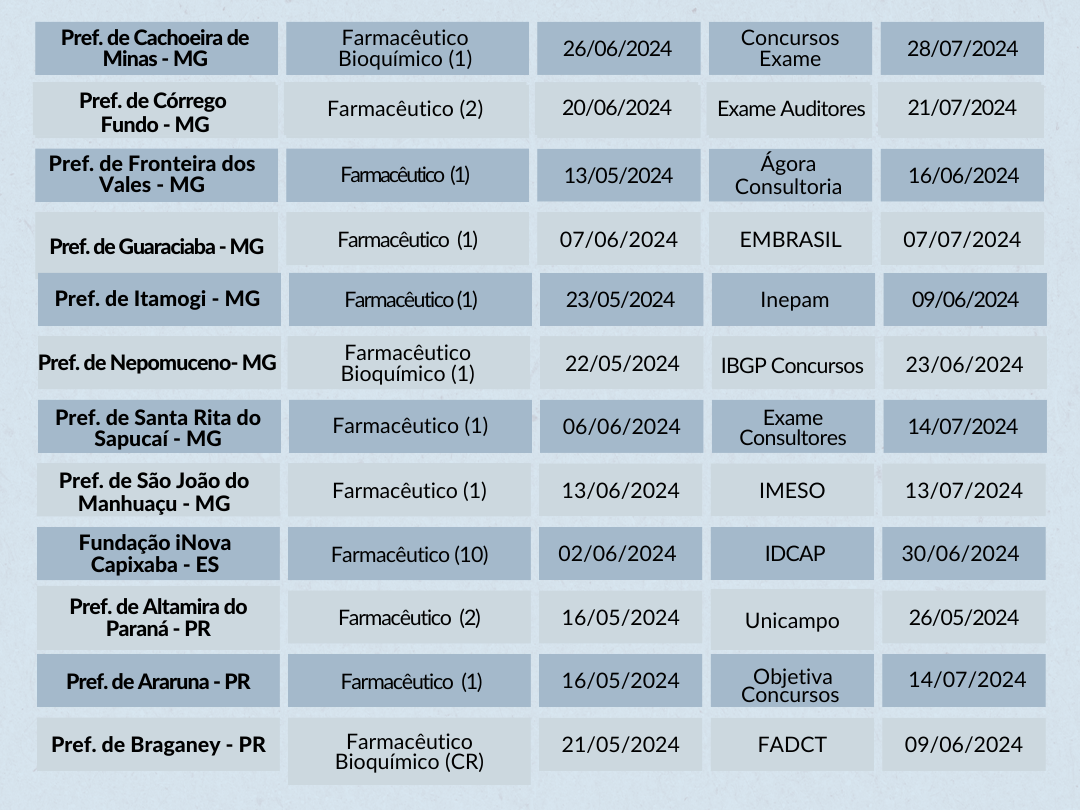 Tabela com as principais informações sobre os concursos