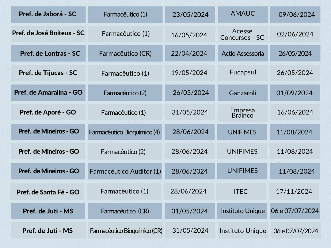 Tabela com as principais informações sobre os concursos