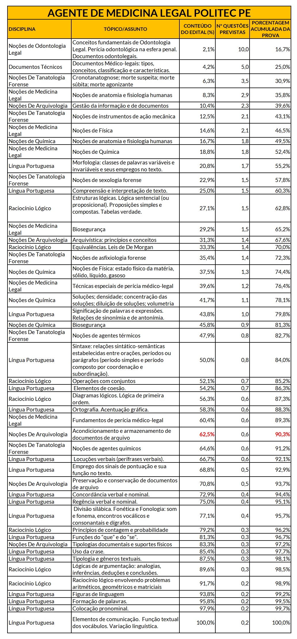 Tabela com os tópicos mais relevantes para a prova de Agente de Medicina Legal Politec PE.