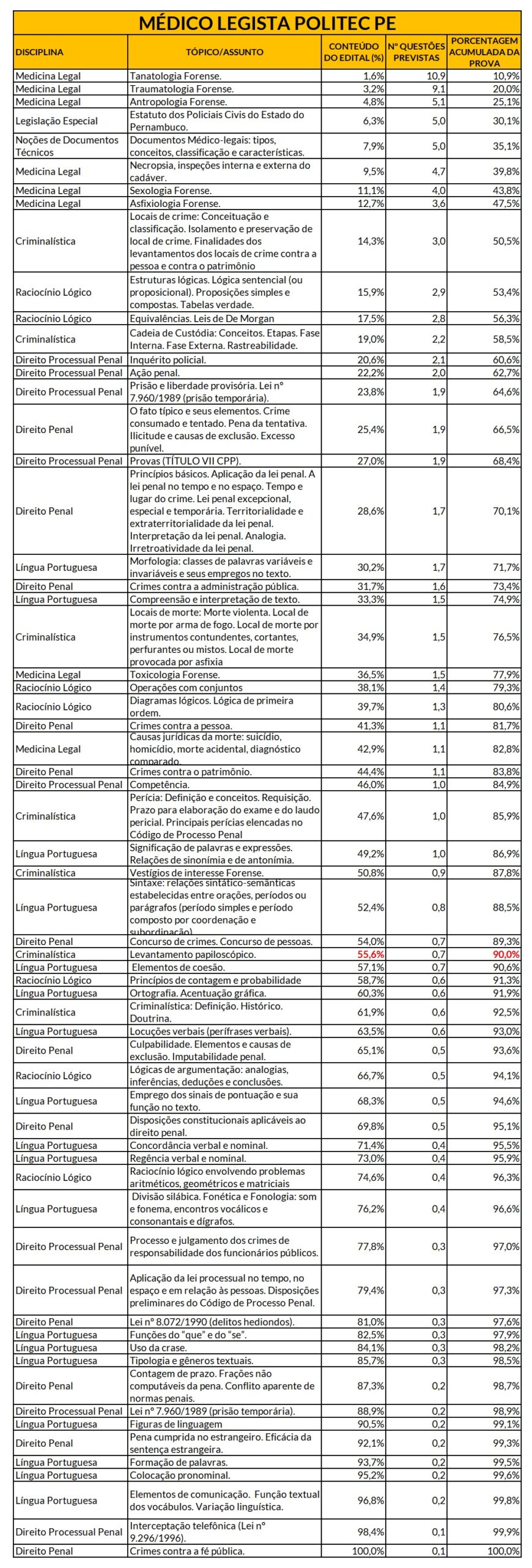 Tabela com os tópicos mais relevantes para a prova de Médico Legista Politec PE.