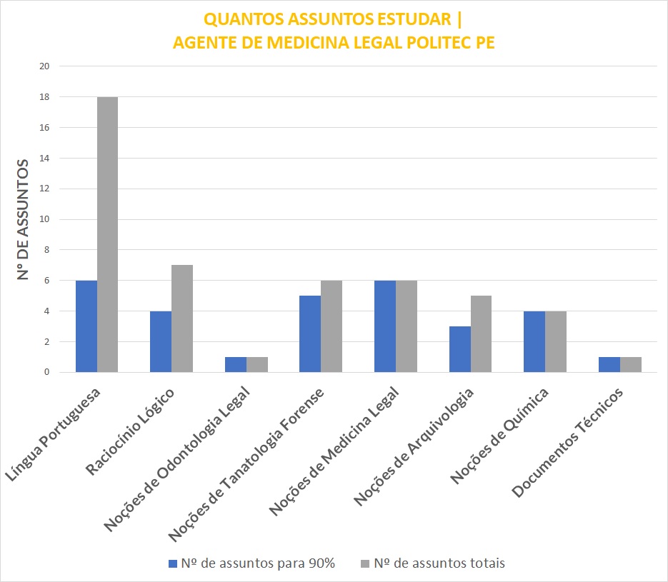 Gráfico com um paralelo entre todos assuntos e assuntos mais relevantes para Agente de Medicina Legal Politec PE