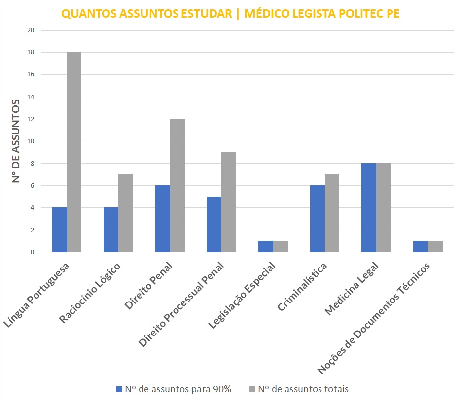 Gráfico com um paralelo entre todos assuntos e assuntos mais relevantes para médico legista Politec PE