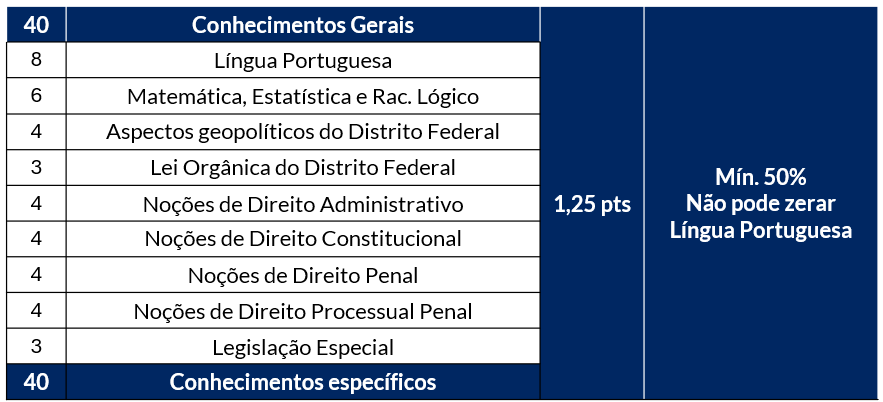 Tabela com o número de questões e os temas abordados no último concurso para perito criminal da PCDF, incluindo critérios mínimos para classificação do candidato