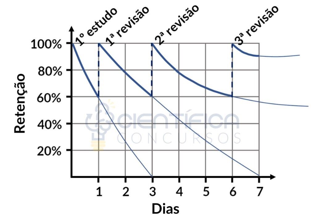 Curva do esquecimento que demonstra decaimento exponencial do conhecimento nas primeiras horas e dias. Mostra que à medida que se revisa o esquecimento diminui.