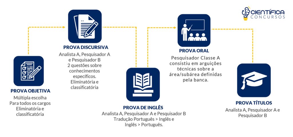 Etapas do último concurso EMBRAPA e que ajudam a como se preparar Analista EMBRAPA