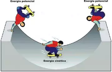 Estudo da dinâmica - Formas de energia.